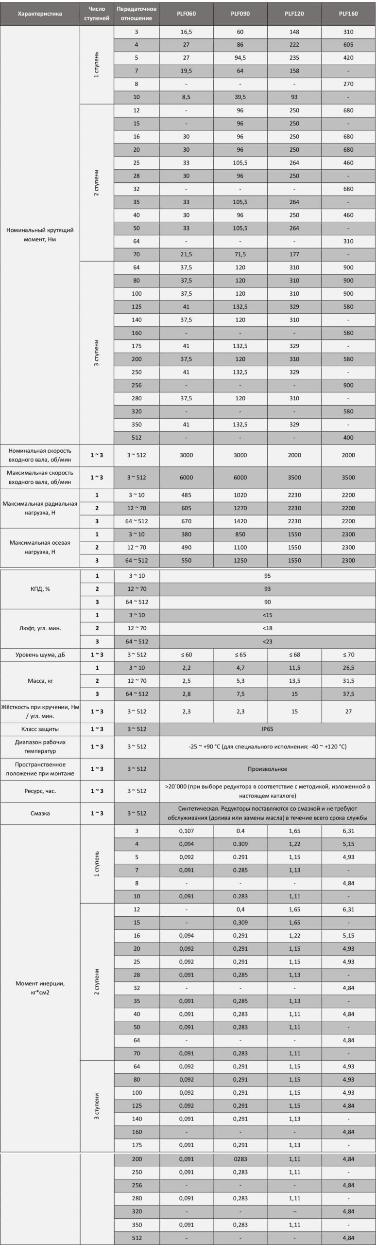 Технические характеристики серии ZPLF