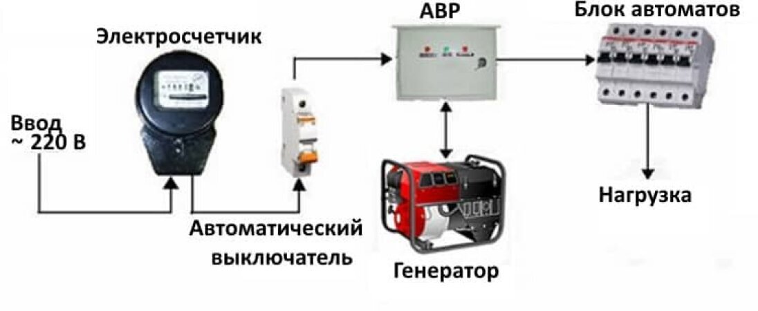 АВР Автоматический ввод резерва: что такое и как работает
