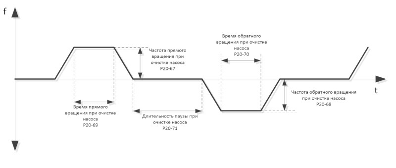Процесс очистки может быть запущен с дискретного входа, которому назначена данная функция, при этом насос будет запускаться заданное число раз в прямом и обратном направлении