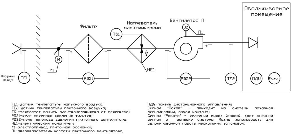 ШУВ. НКУ-ЭТ-1-03-012-УХЛ4 Щит управления приточной установкой с эл калорифером 6 квт. Управление нагревателем ШИМ.