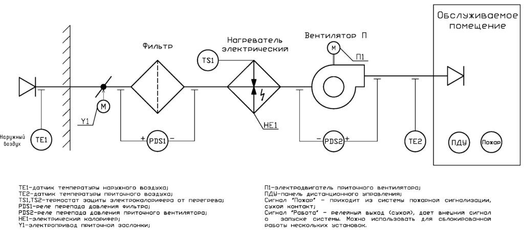 ШУВ П НКУ-ЭТ-1-03-550-УХЛ4 Щит управления приточной установкой с эл калорифером 350 квт