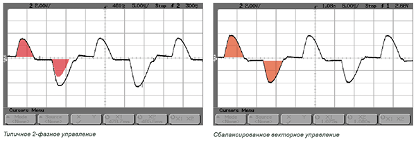 График Equi-Vec